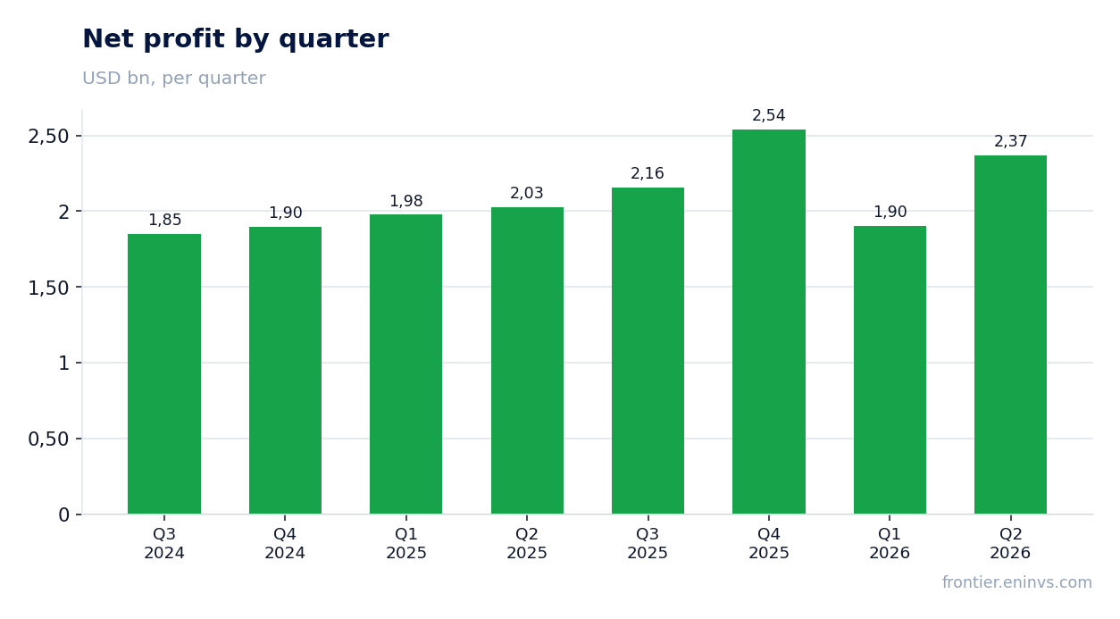 Net profit by quarter