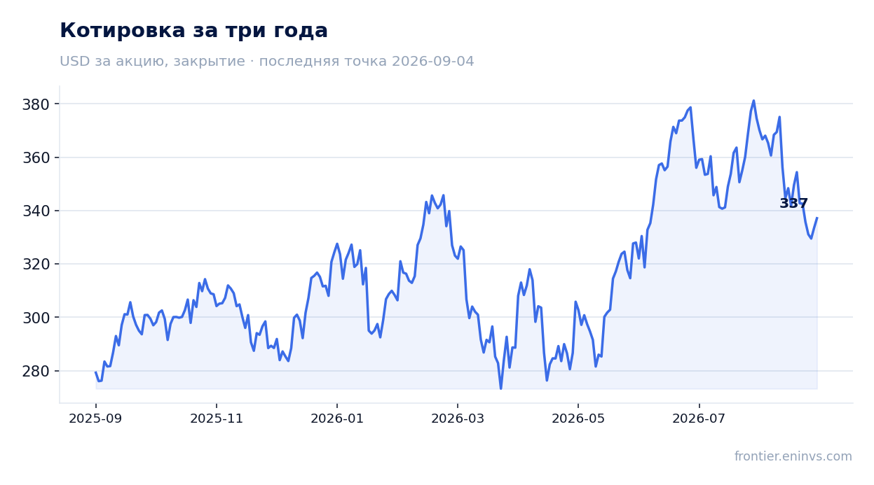 Котировка за три года