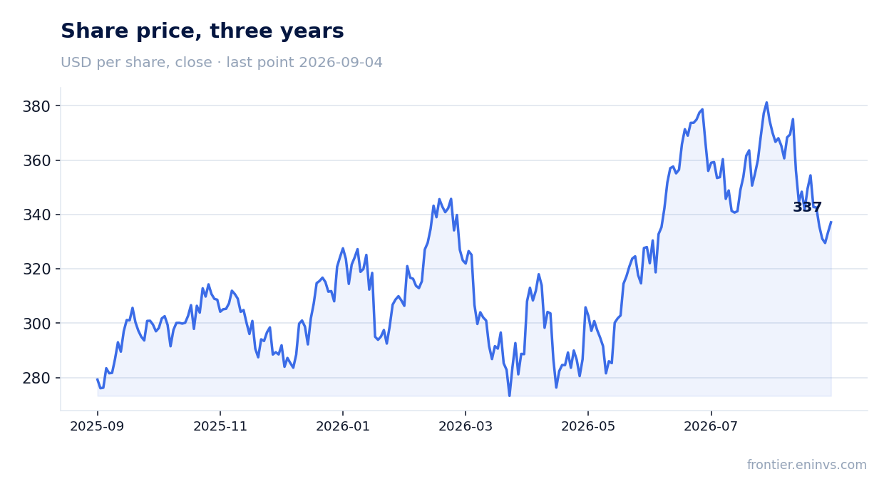 Share price, three years