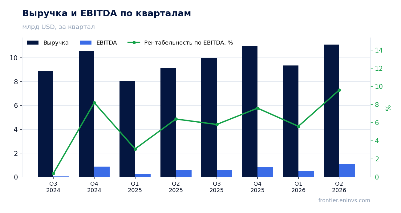 Выручка и EBITDA по кварталам
