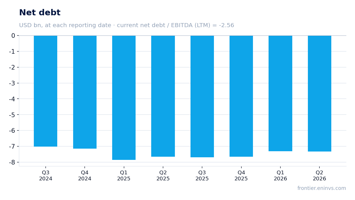 Net debt at reporting dates
