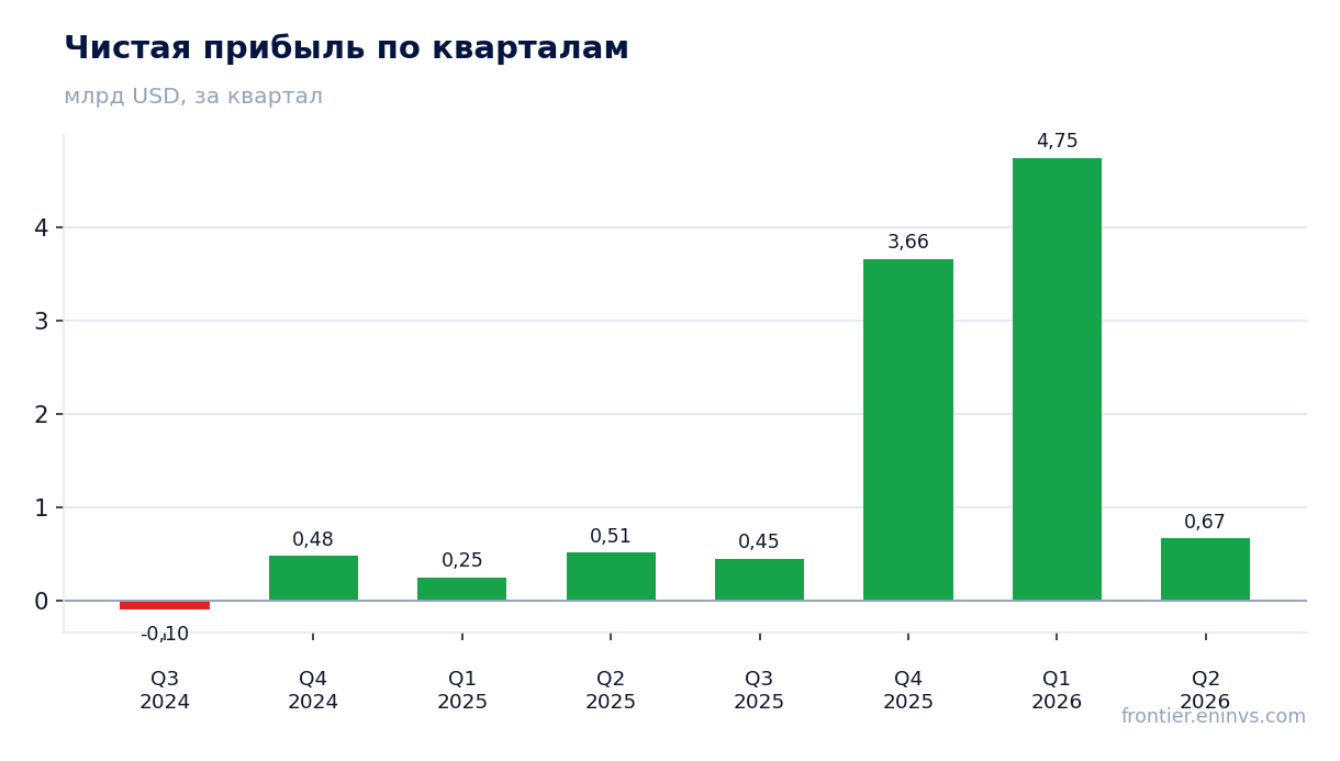 Чистая прибыль по кварталам