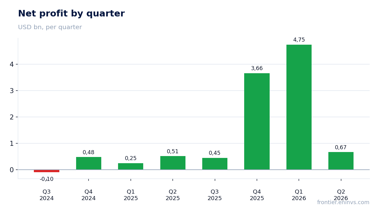 Net profit by quarter