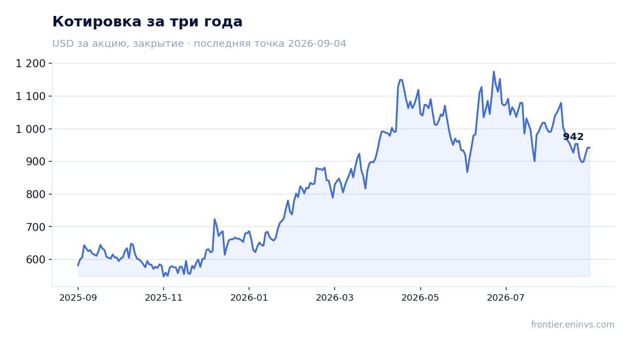 Котировка за три года