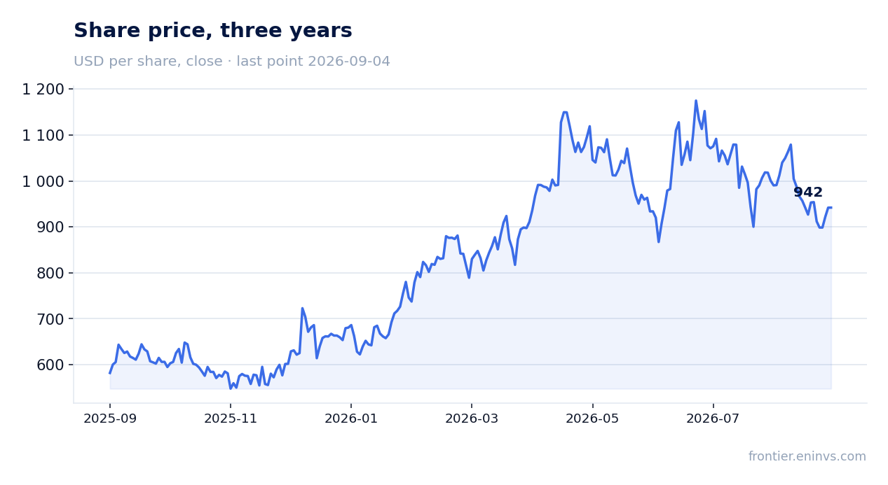 Share price, three years