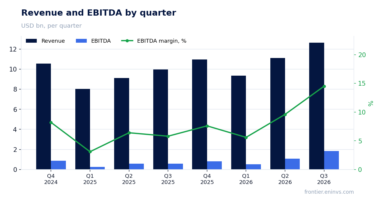 Revenue and EBITDA by quarter