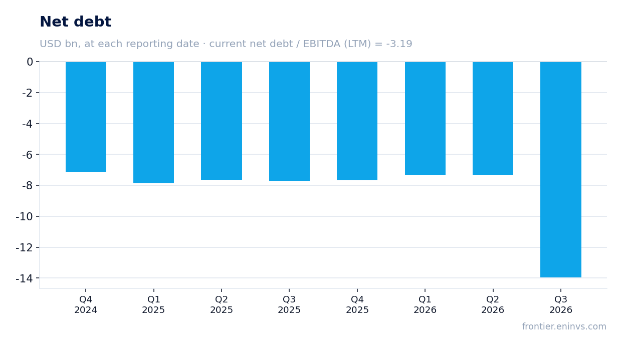 Net debt at reporting dates