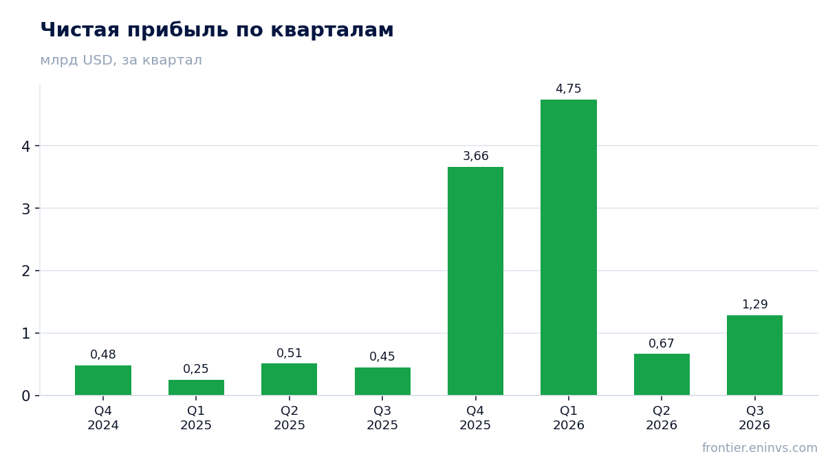 Чистая прибыль по кварталам