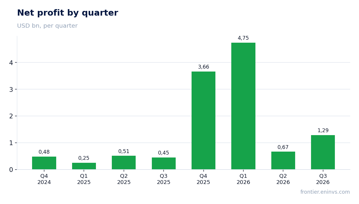 Net profit by quarter