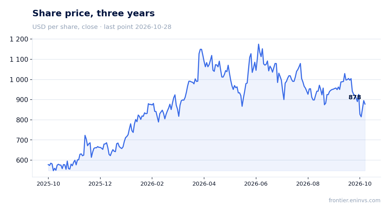 Share price, three years