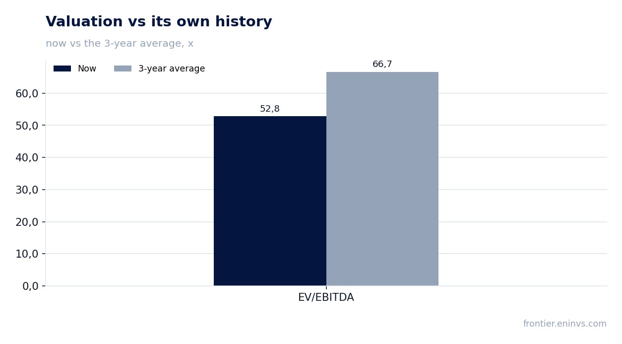 Valuation vs its own history