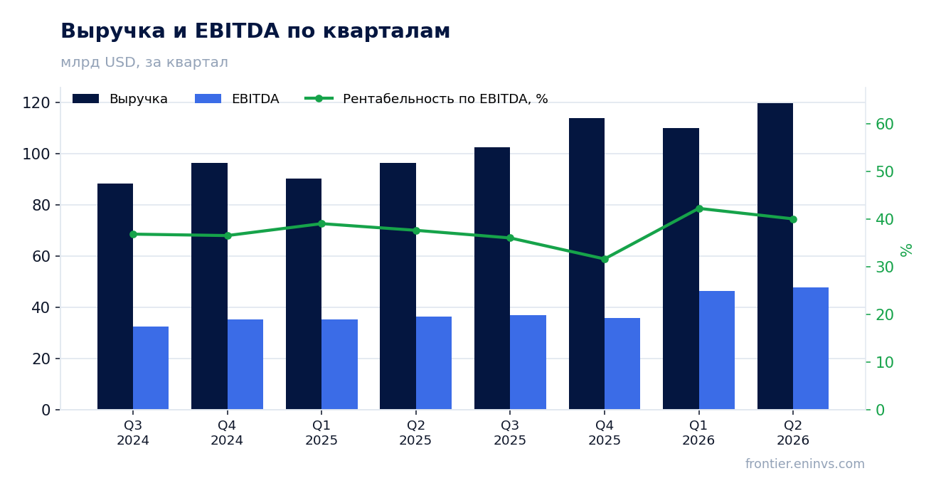 Выручка и EBITDA по кварталам