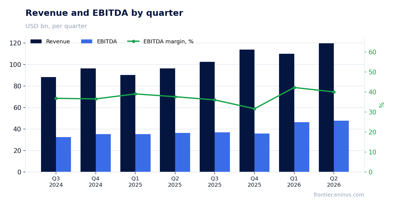 Revenue and EBITDA by quarter