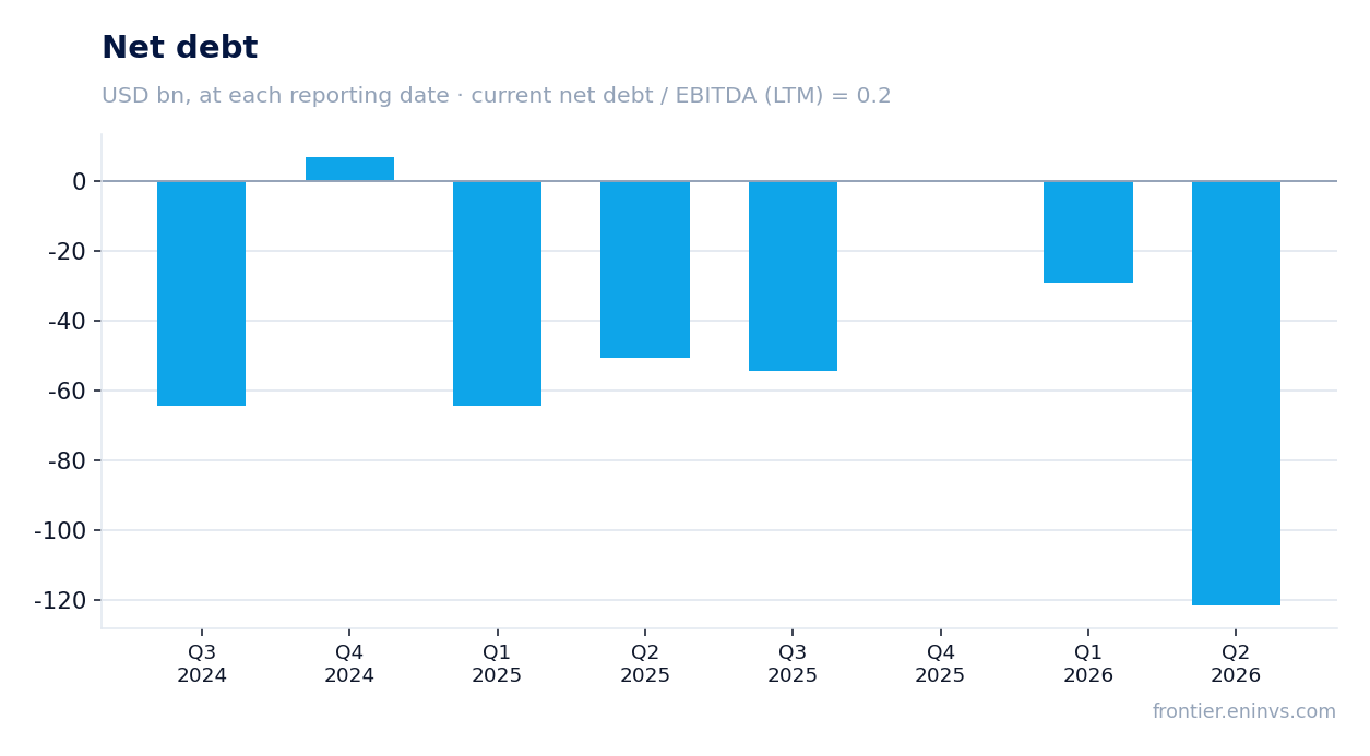 Net debt at reporting dates