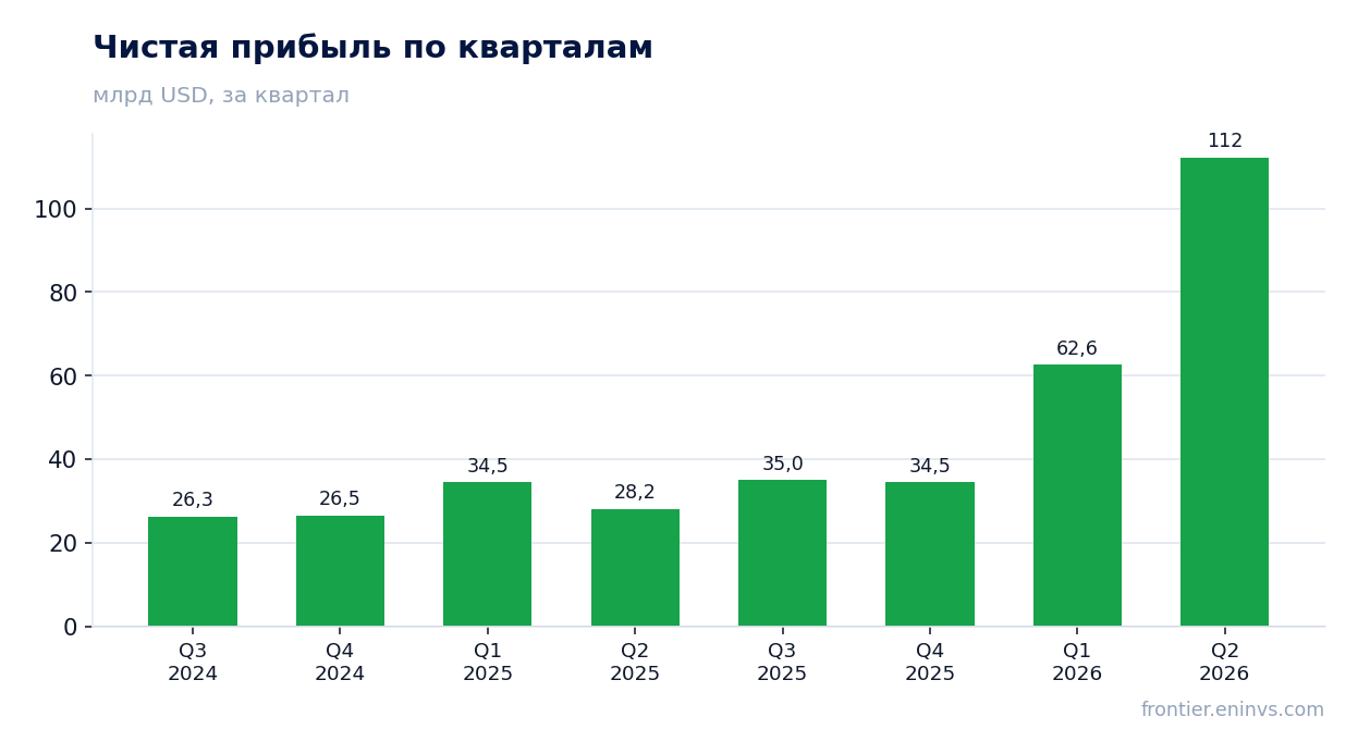 Чистая прибыль по кварталам
