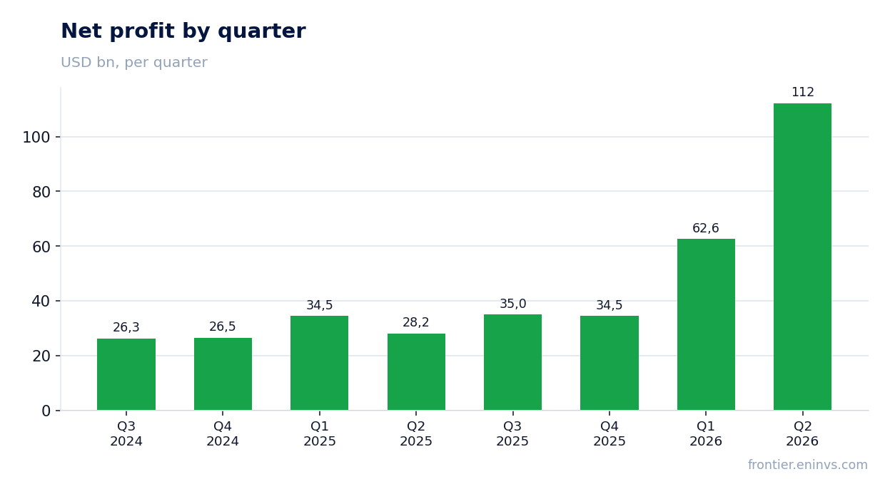 Net profit by quarter
