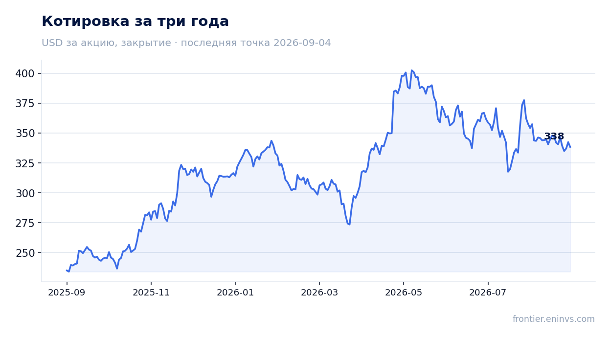 Котировка за три года