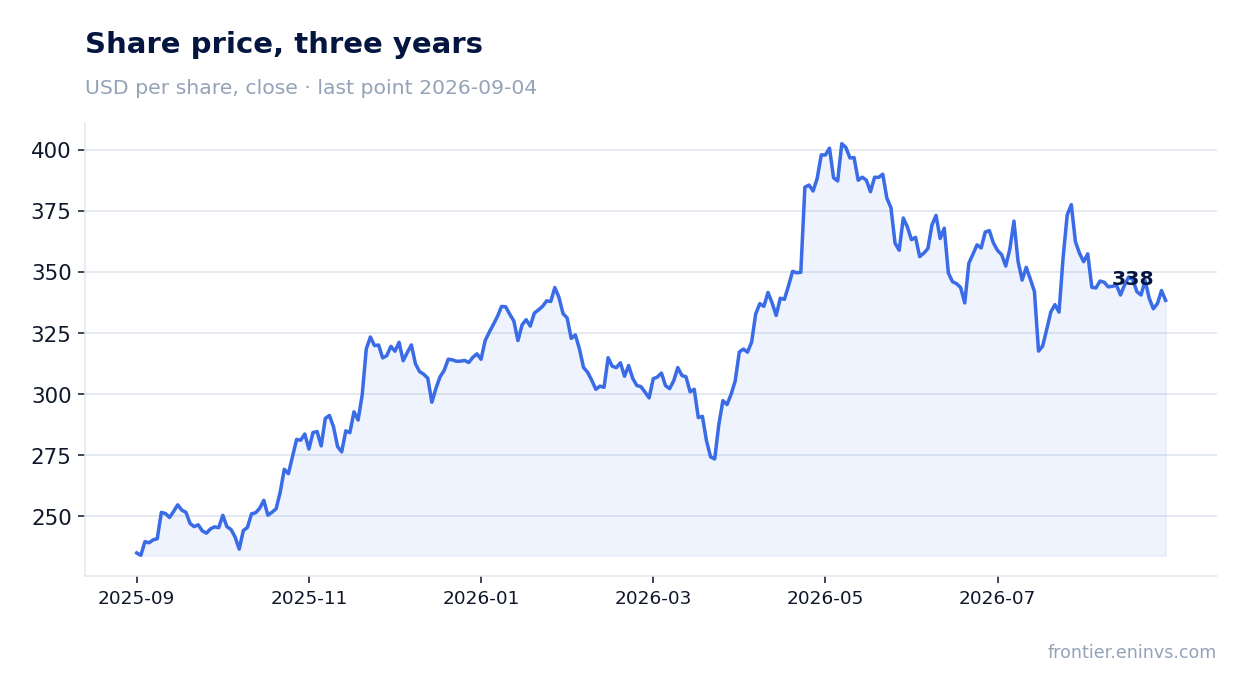 Share price, three years