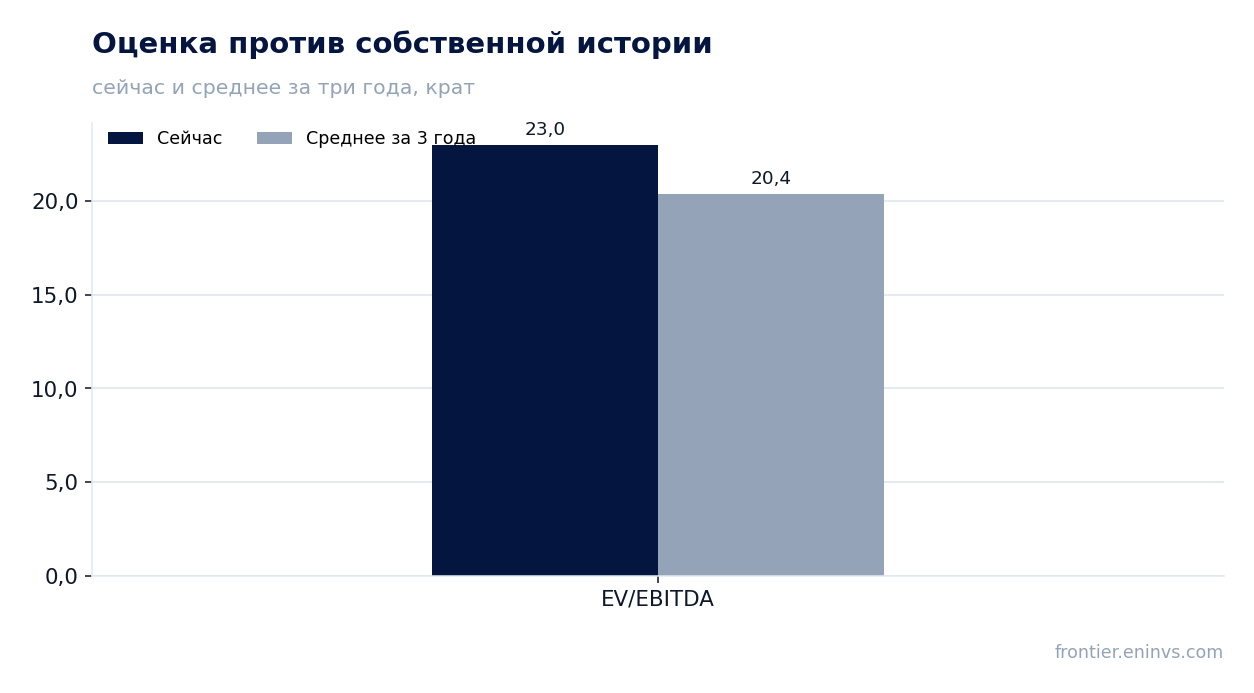 Оценка против собственной истории