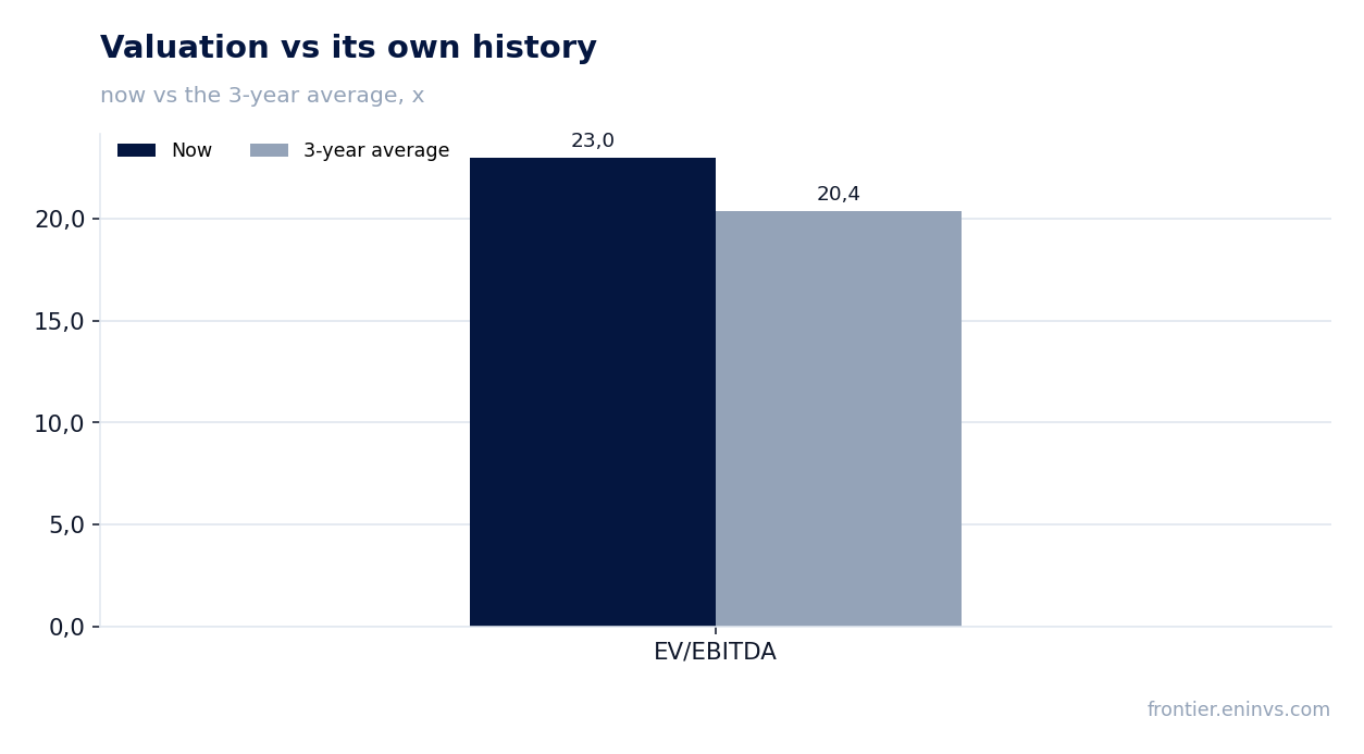 Valuation vs its own history