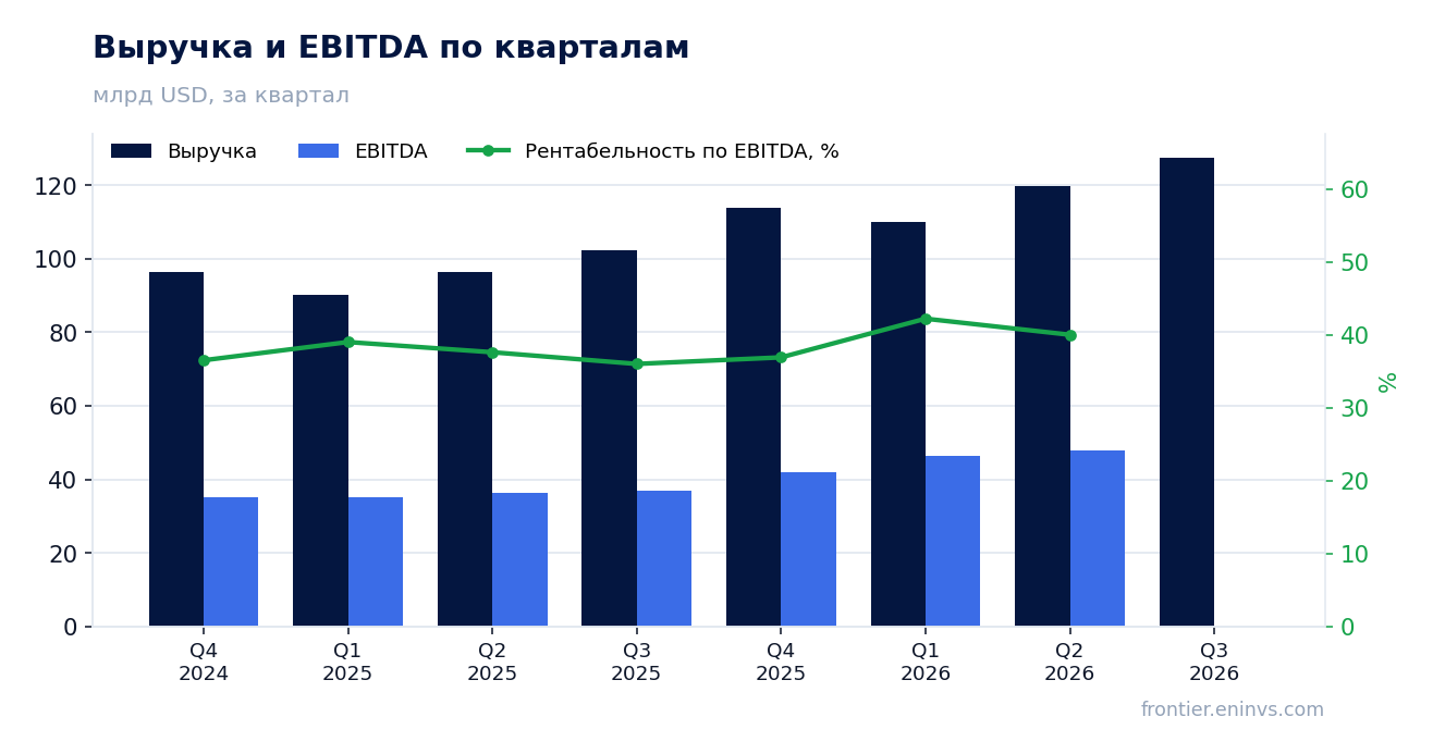 Выручка и EBITDA по кварталам