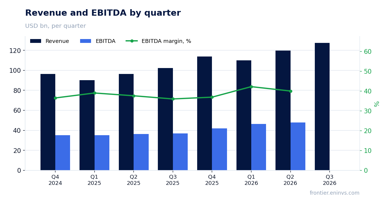 Revenue and EBITDA by quarter