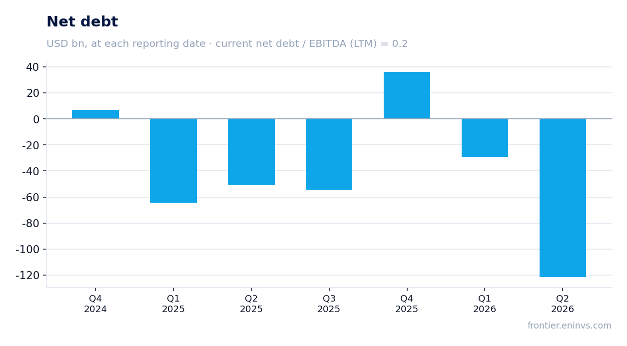 Net debt at reporting dates