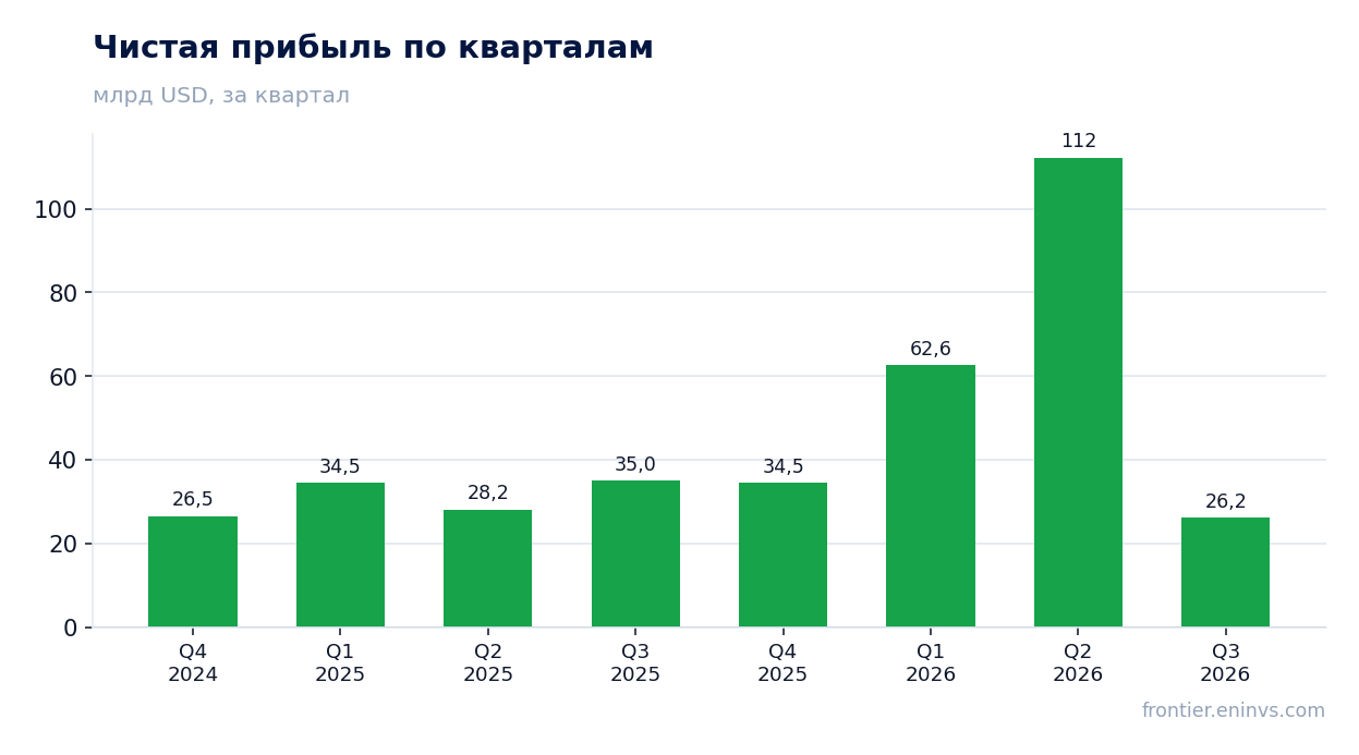 Чистая прибыль по кварталам