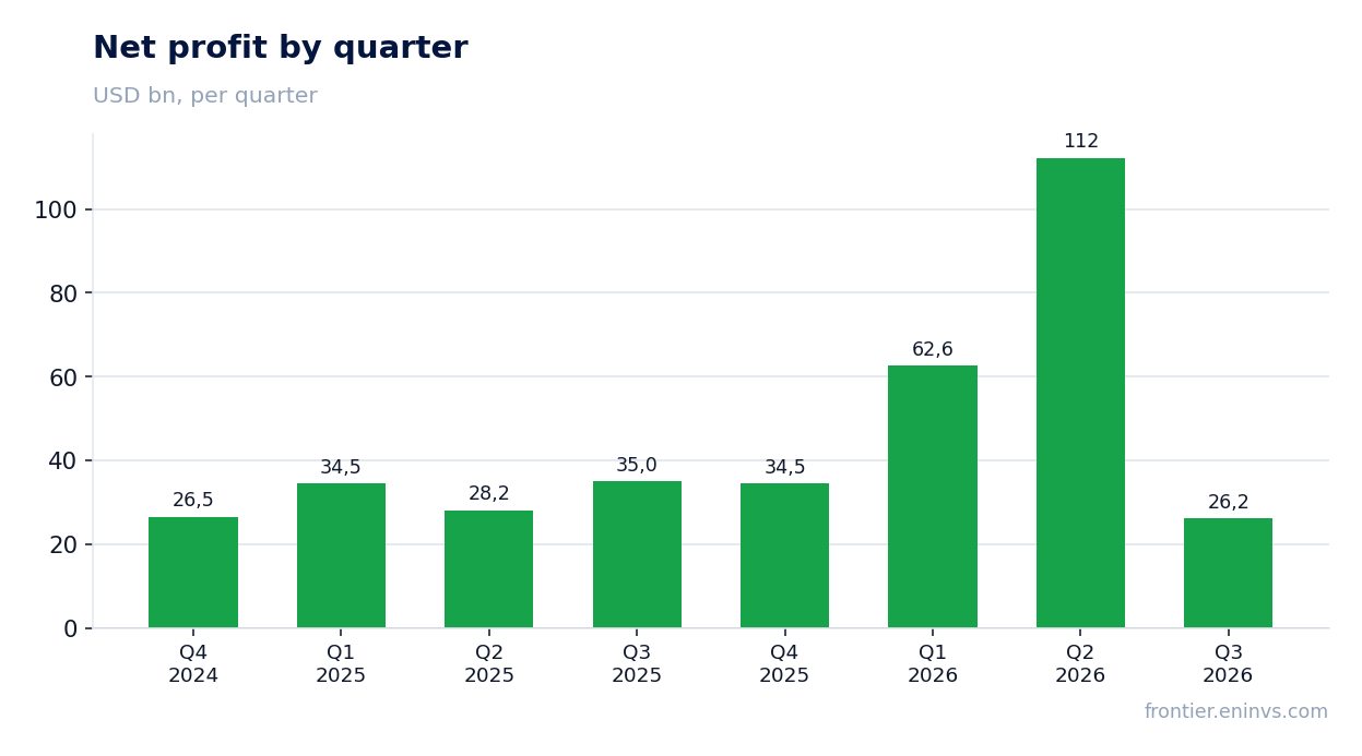 Net profit by quarter