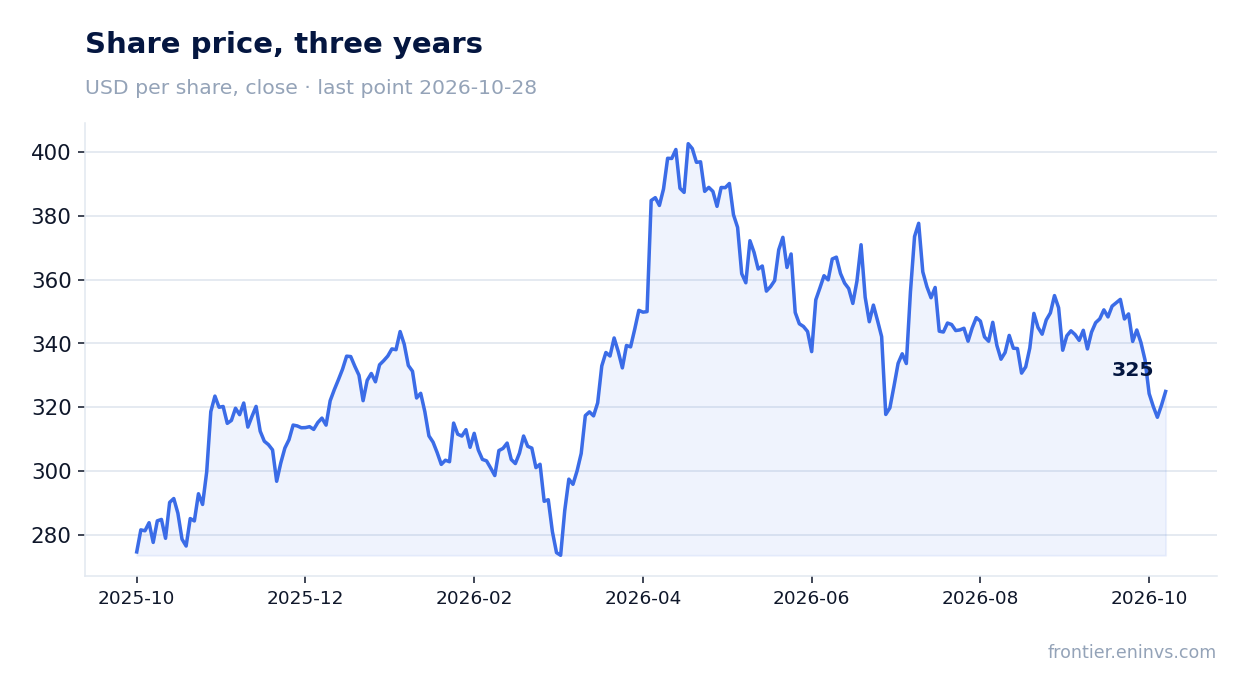 Share price, three years