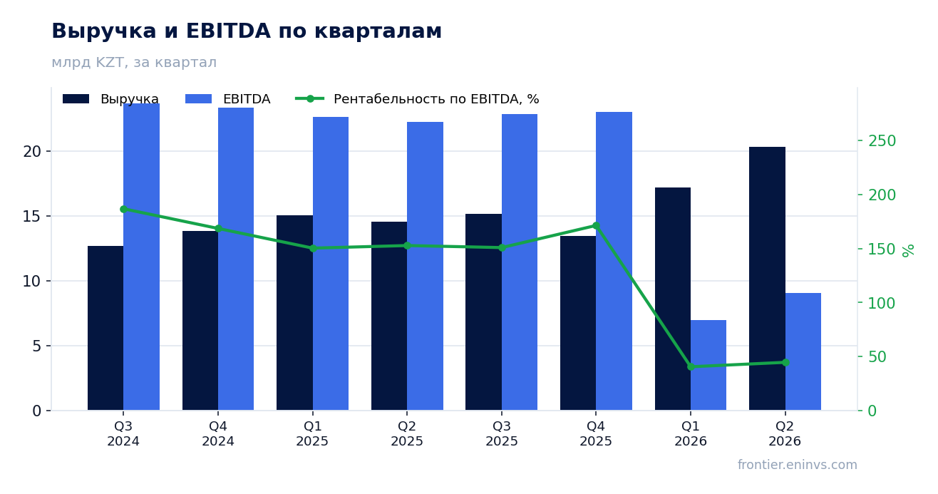 Выручка и EBITDA по кварталам