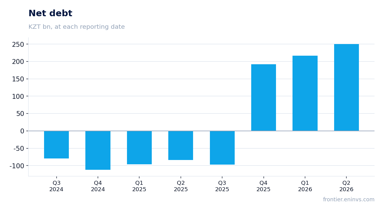 Net debt at reporting dates