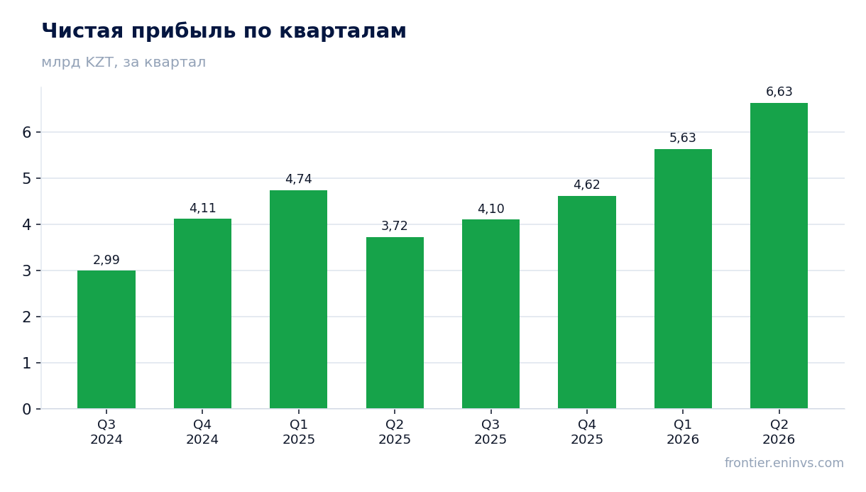 Чистая прибыль по кварталам