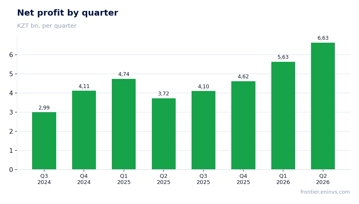 Net profit by quarter