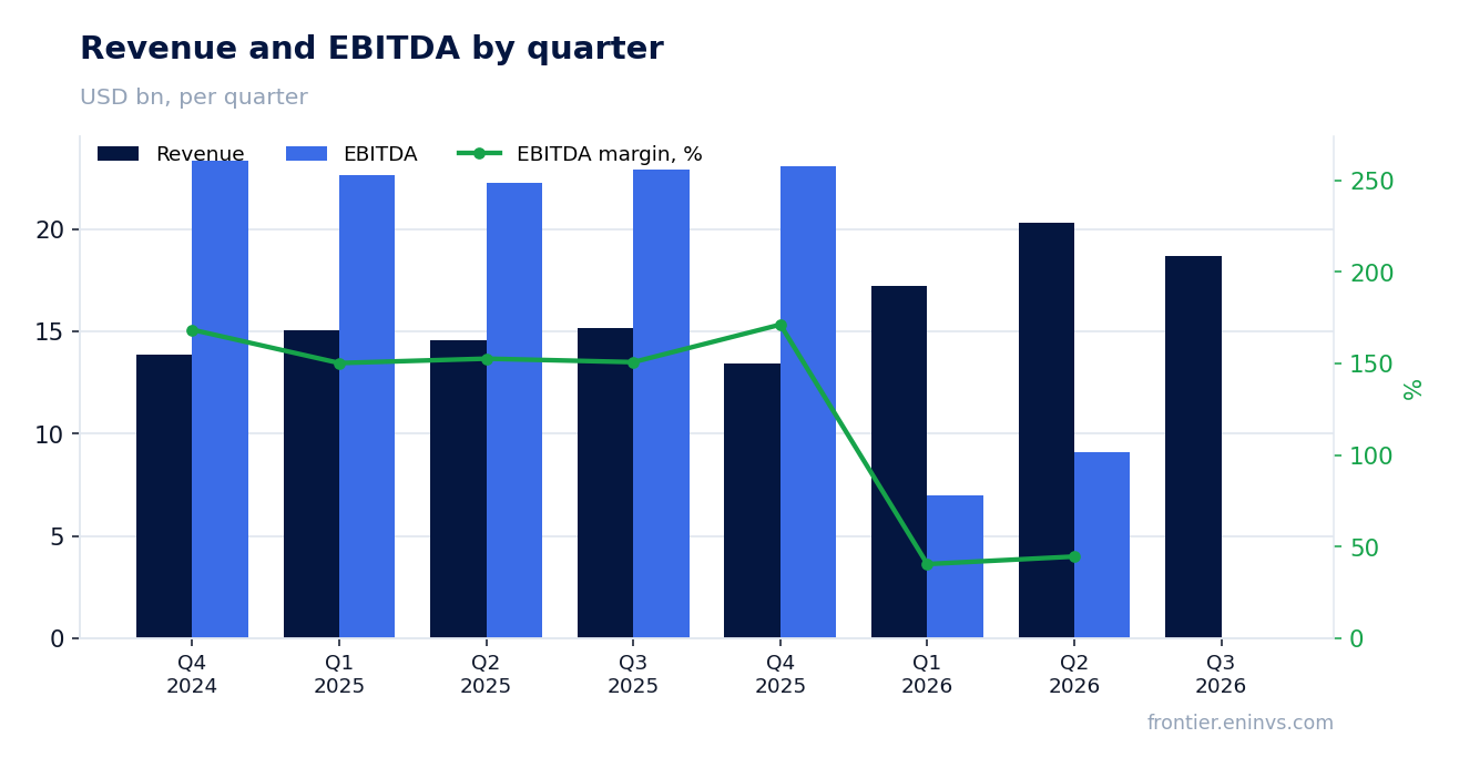 Revenue and EBITDA by quarter
