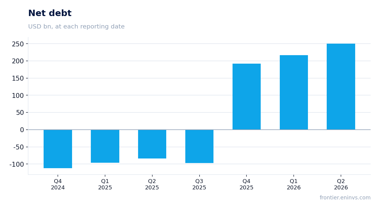 Net debt at reporting dates