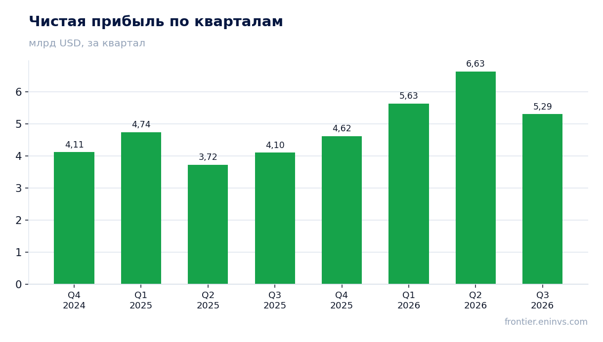 Чистая прибыль по кварталам
