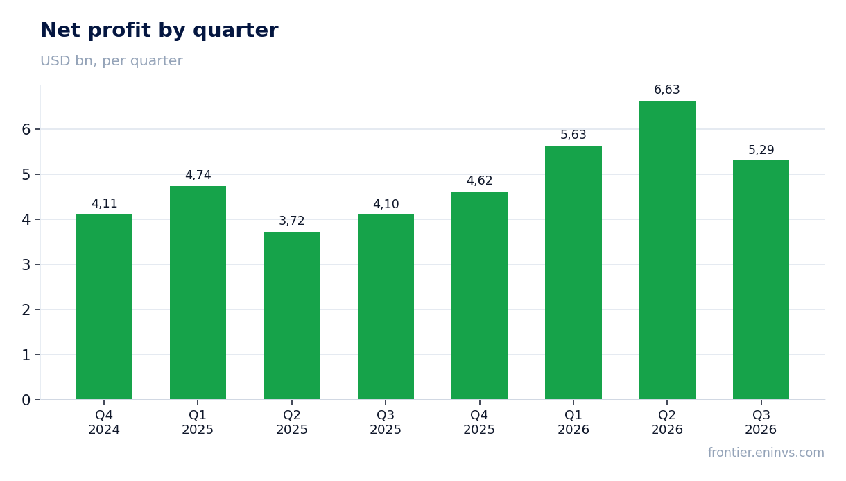 Net profit by quarter