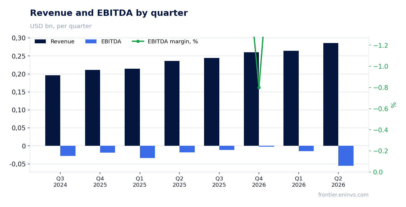 Revenue and EBITDA by quarter
