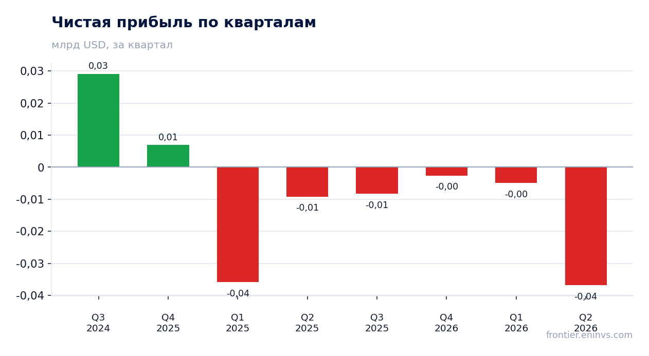Чистая прибыль по кварталам