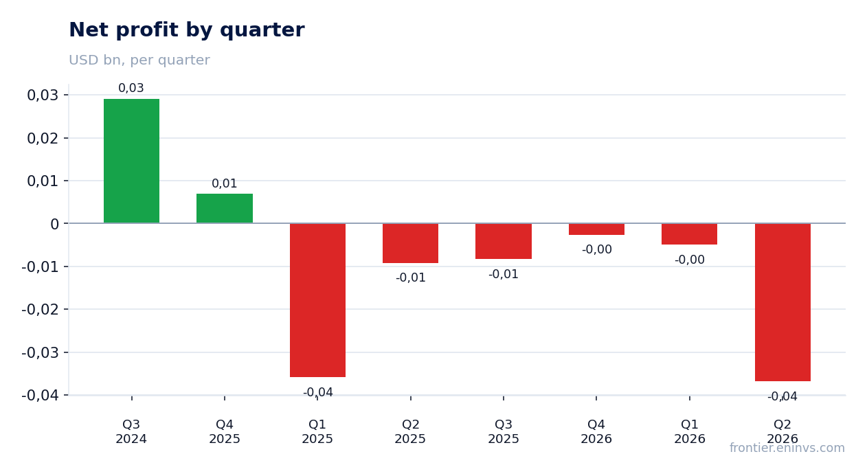 Net profit by quarter