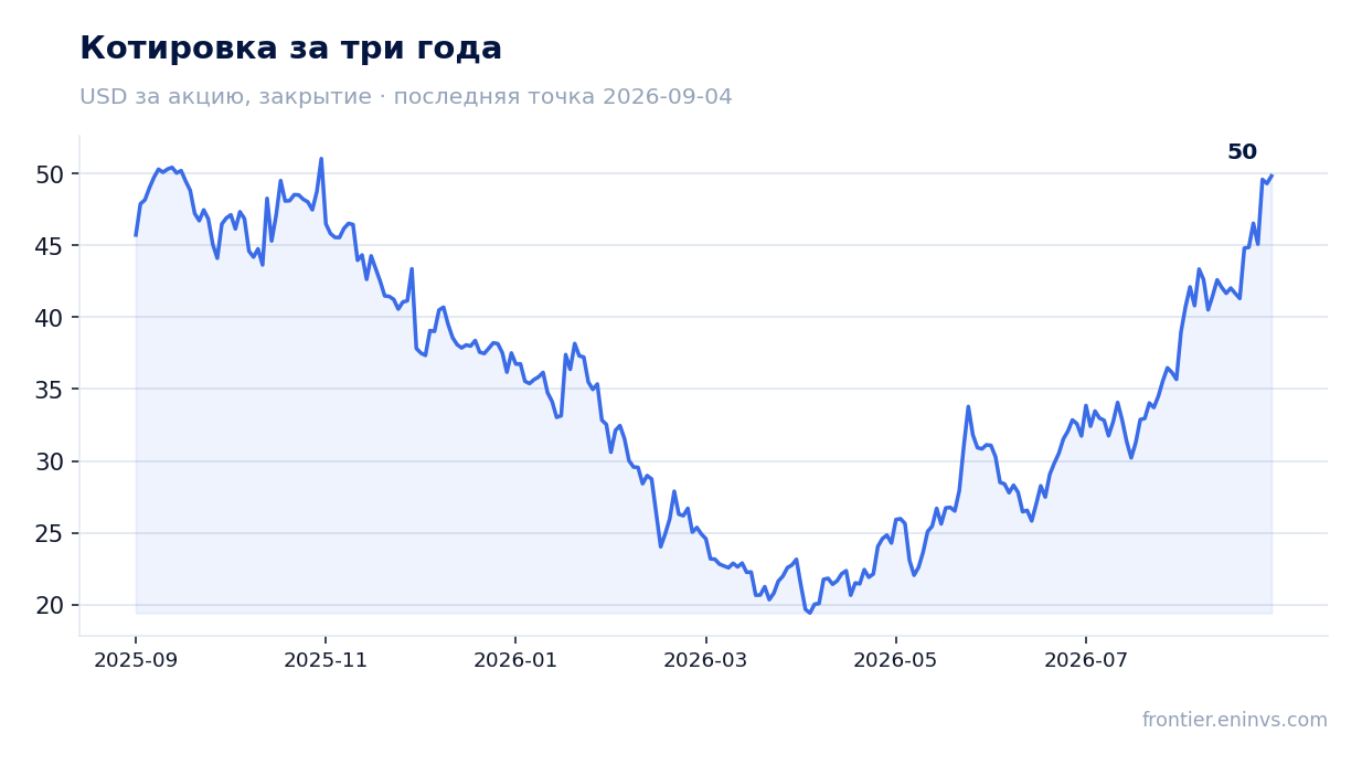 Котировка за три года