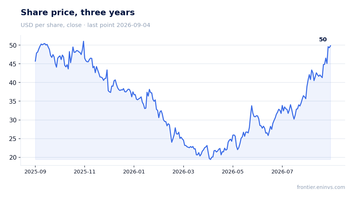 Share price, three years