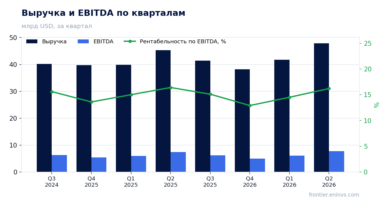 Выручка и EBITDA по кварталам