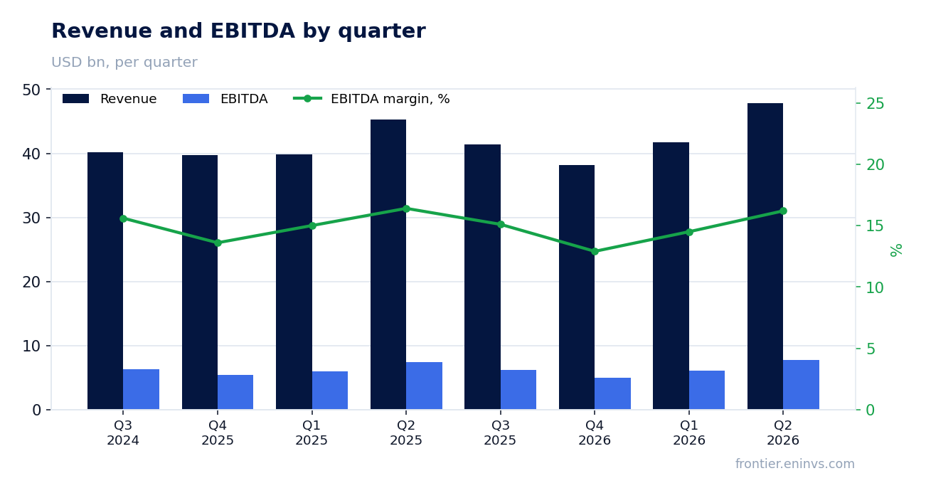 Revenue and EBITDA by quarter
