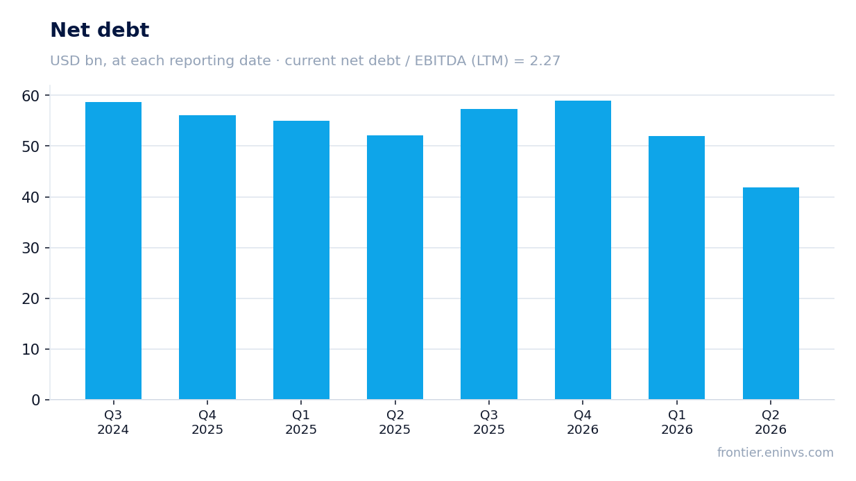 Net debt at reporting dates