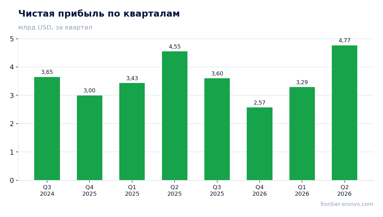 Чистая прибыль по кварталам