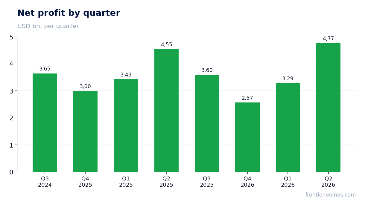 Net profit by quarter