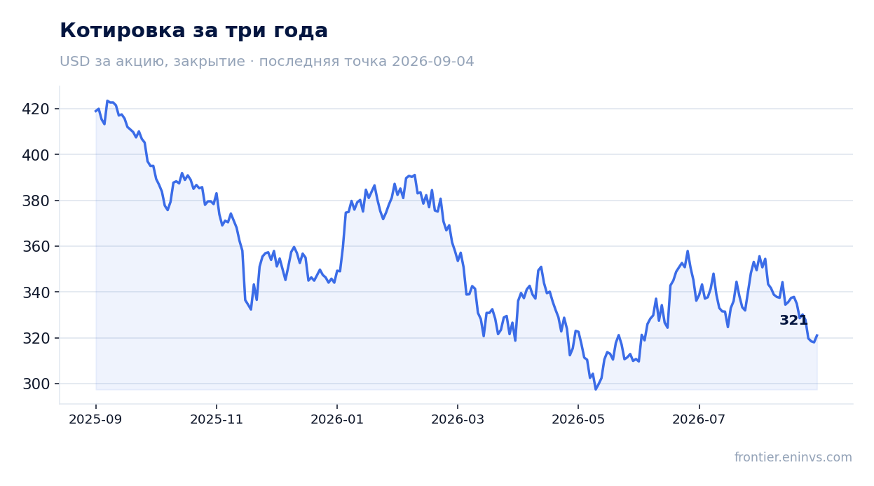 Котировка за три года