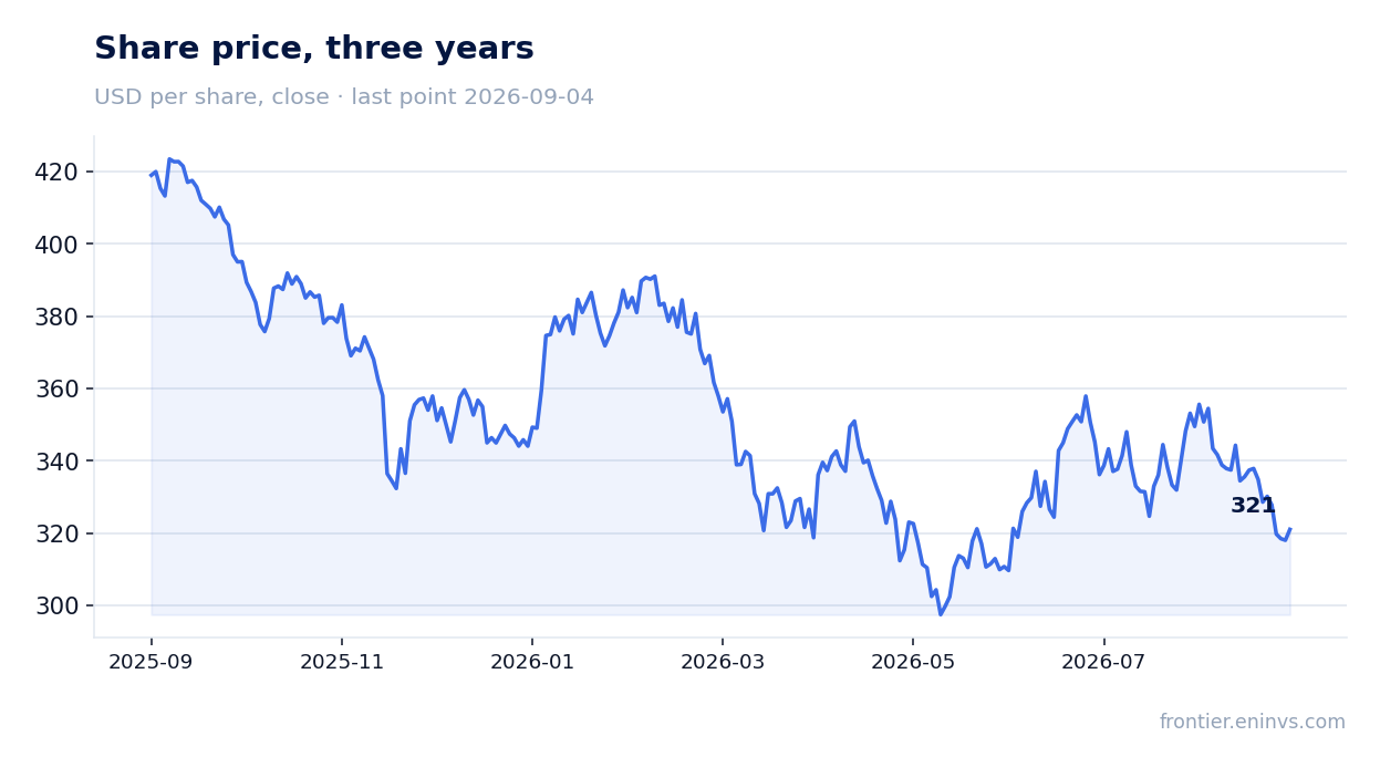 Share price, three years